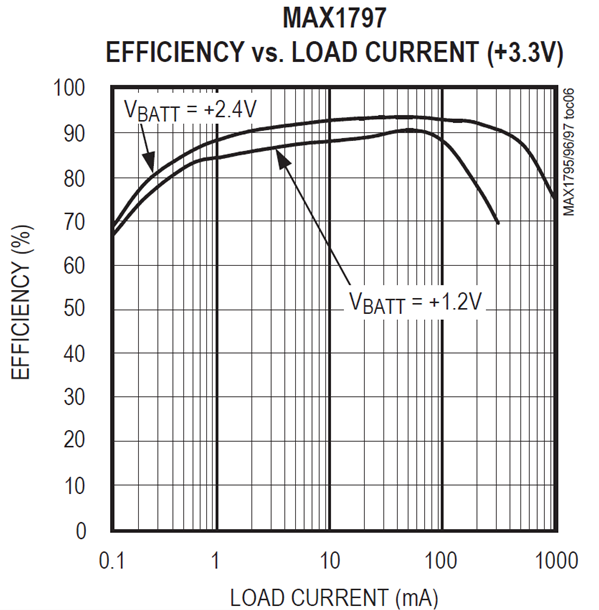 DC/DC Converter Efficiency Measurements