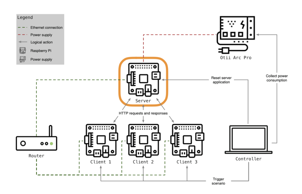 Illustration of the experiment design. Highlighted in orange, is the webserver for which we study energy consumption.