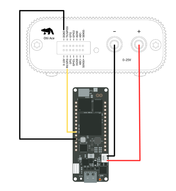 The image shows a connection diagram between an Otii Ace Pro and an Arduino Portenta H7. The Otii Ace Pro is supplying power and measuring current to the Arduino device. The red wire connects the positive terminal of the Otii Ace Pro (+) to the positive power input of the Arduino, while the black wire connects the negative terminal (–) to the Arduino’s ground (GND). An additional black wire links the GND pin on the Otii Ace Pro expansion port to the GND pin on the Arduino Portenta. A yellow wire connects the RX pin on the Otii Ace Pro to the TX pin on the Arduino for UART communication logging.